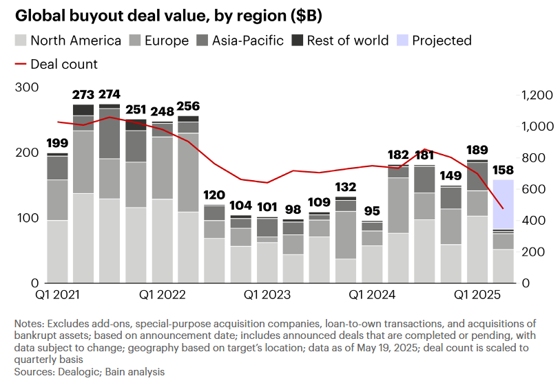 Bain Global Buyout Deal Value