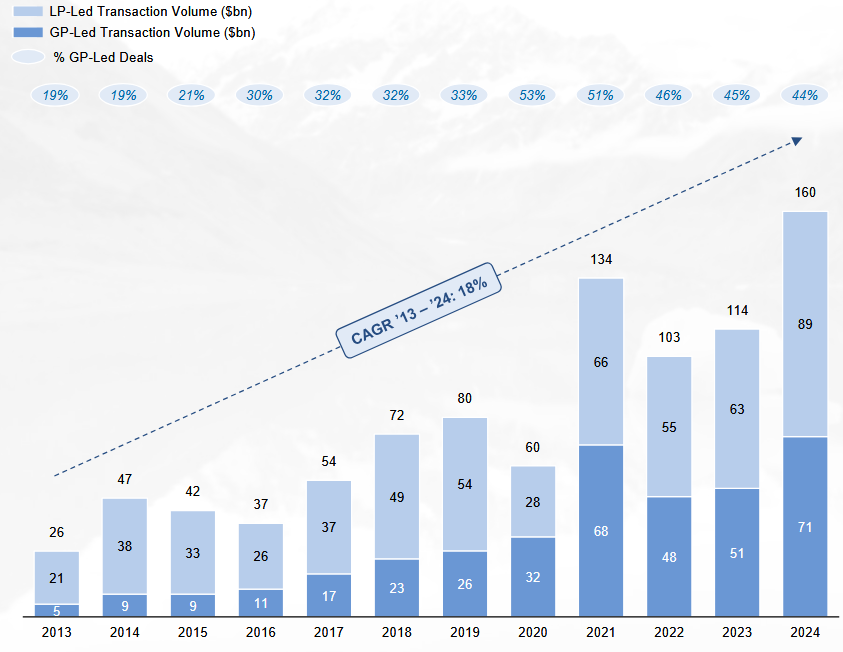 Evercore Secondary Market 2024