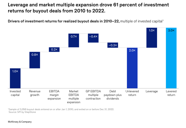McKinsey Value Creation PE 2010 2022
