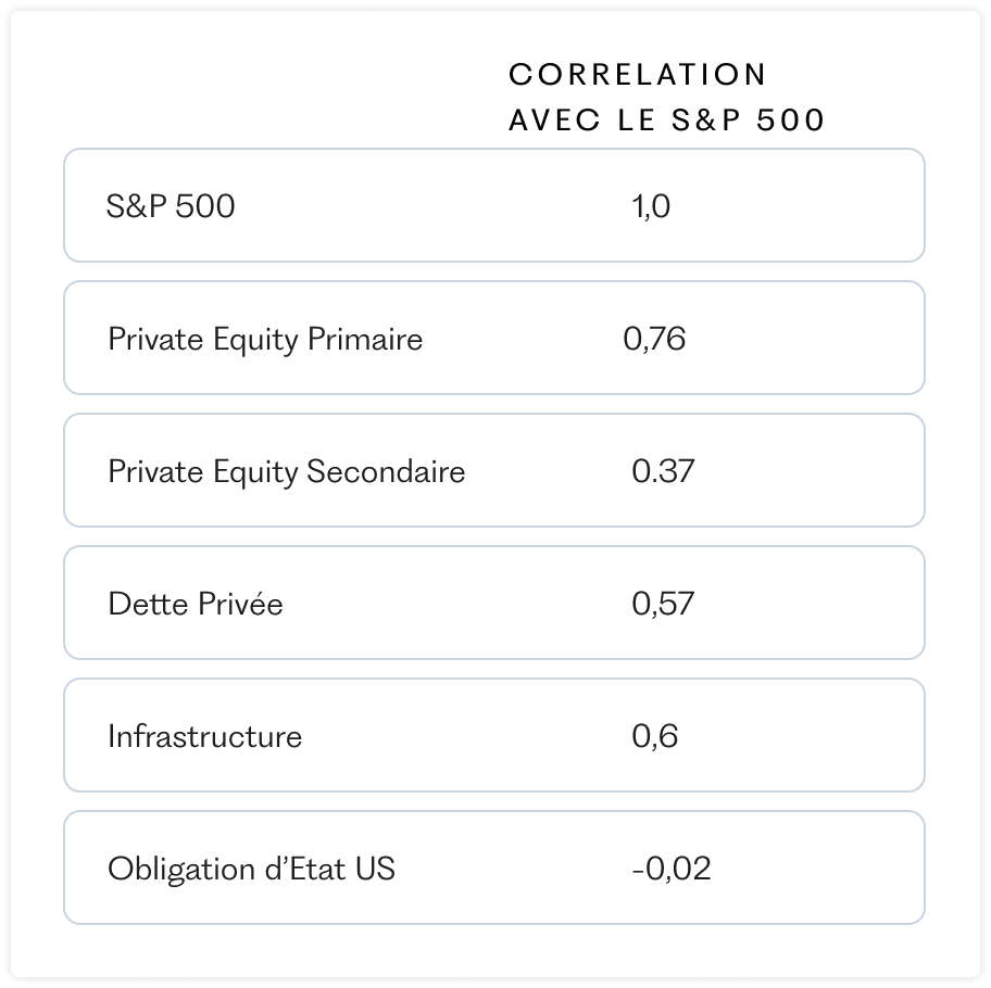 correlation classes dactif