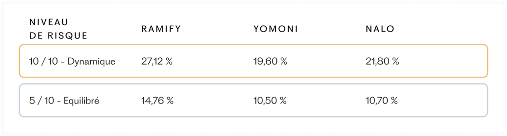 ramify_vs_yomoni_vs_nalo